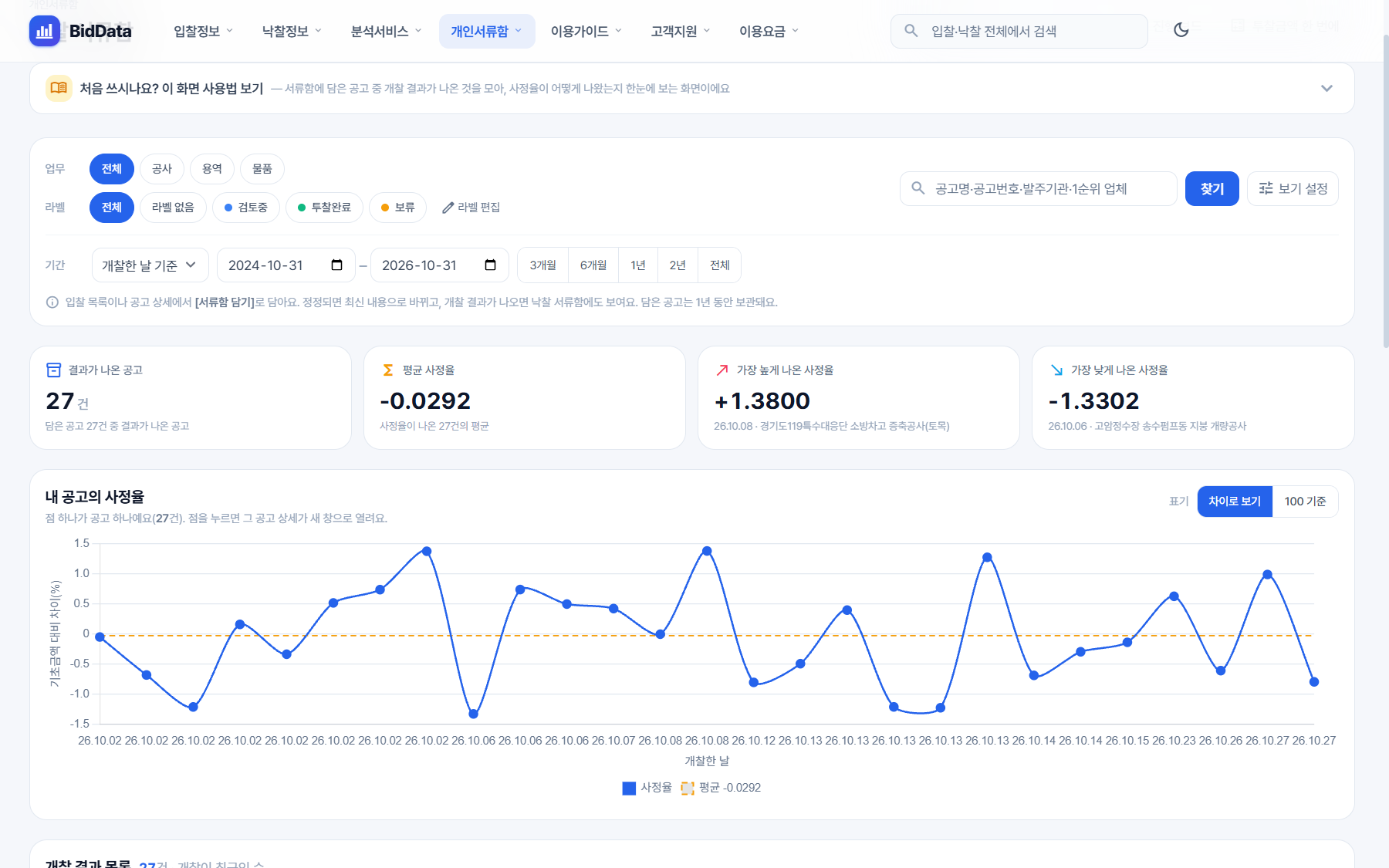 비드데이터 낙찰 서류함 요약 카드, 결과가 나온 공고와 평균·최고·최저 사정율