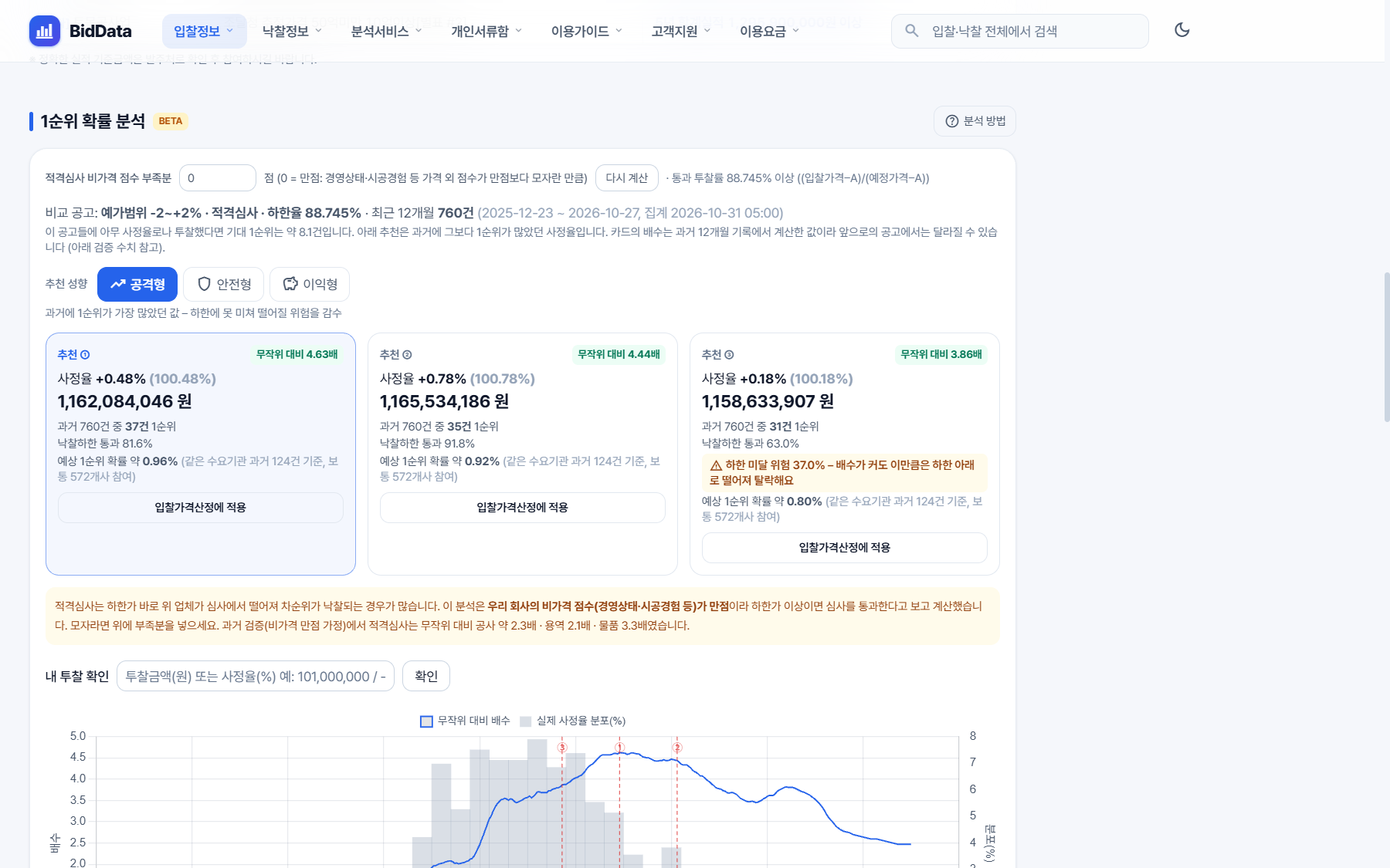 비드데이터 1순위 확률 분석 화면, 적격심사 비가격 점수 부족분과 추천 사정율